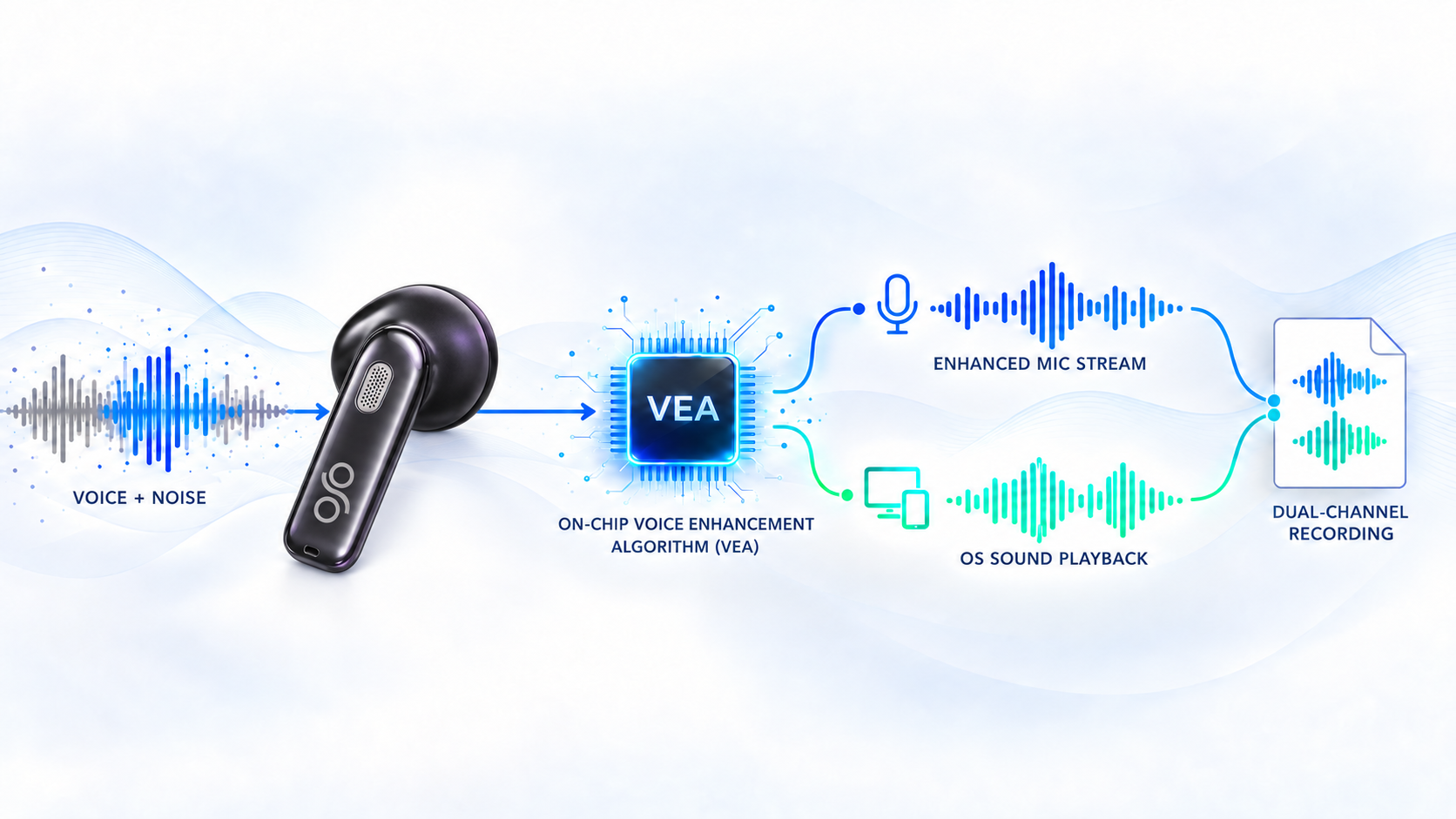 OSO earbud enhancing the microphone stream while OS sound playback joins a dual-channel recording